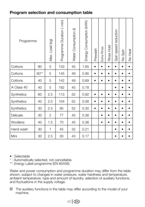 Page 17EN17
Program selection and consumption table
•	:	Selectable
*	:	Automatically	selected,	not	cancellable.
**:	Energy	Label	programme	(EN	60456)
Water and power consumption and programme duration may differ from the table 
shown, subject to changes in water pressure, water hardness and temperature, 
ambient temperature, type and amount of laundry, selection of auxiliary functions, 
and fluctuations in the supply voltage.
C The auxiliary functions in the table may differ according to the model of your...