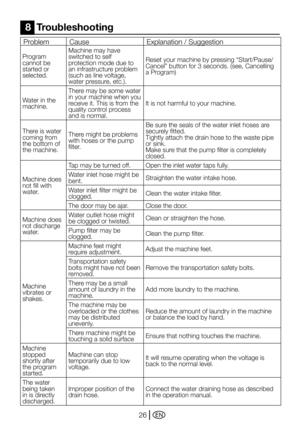 Page 26EN26
ProblemCauseExplanation / Suggestion
Program	cannot be started or selected. 
Machine	may	have	switched to self protection mode due to an infrastructure problem (such	as	line	voltage,	water	pressure,	etc.).
Reset	your	machine	by	pressing	“Start/Pause/Cancel”	button	for	3	seconds.	(see,	Cancelling	a	Program)
Water in the machine.
There may be some water in your machine when you receive it. This is from the quality control process and is normal.
It is not harmful to your machine.
There is water coming...