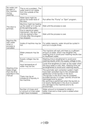 Page 27EN27
No water can be seen in the machine during washing.
This is not a problem. The water level is not visible from the outside of the machine.
The door is jammed.
Water level might be above the lower level of the door.Run	either	the	“Pump”	or	“Spin”	program.
Machine	might	be	heating	up the water or it may be at the spinning cycle.Wait until the process is over.
Due to electrical safety mechanism, the door can only be opened a few minutes after the program has stopped.
Wait until the process is over....