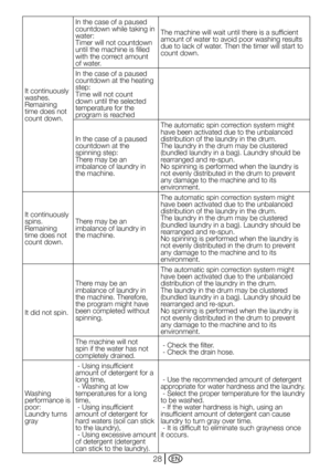 Page 28EN28
It continuously washes.Remaining time does not count down.
In the case of a paused countdown while taking in water:Timer will not countdown until the machine is filled with the correct amount of water.
The machine will wait until there is a sufficient amount of water to avoid poor washing results due to lack of water. Then the timer will start to count down.
In the case of a paused countdown at the heating step:Time will not count down until the selected temperature for the program is reached
In the...