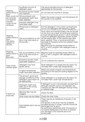 Page 29EN29
Washing performance is poor:Stain could not be removed, not cleaned.Laundry could not be whitened.
Insufficient amount of detergent used.Use recommended amount of detergent appropriate for the laundry.
Excessive laundry loaded into machineDo not load the machine in excess.
Wrong program and temperature might have been selected.
Select the proper program and temperature for the laundry to be washed.
Improper detergent may have been used.
Wrong type of detergent used.Put	the	detergent	in	the	correct...