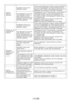 Page 30EN30
Clothes stiffened.
Insufficient amount of detergent used.
If the water hardness is higher, using insufficient amount of detergent can cause the laundry to become stiff in time. Use appropriate amount of detergent according to the water hardness.
The detergent may have been placed into the wrong	compartment;	the	detergent may be mixed with the softener.
If detergent is put in the prewash compartment although prewash cycle is not selected, the machine can take this detergent during rinsing or softener...