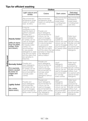 Page 1818EN
Tips for efficient washing
Clothes
Light colours and  whites Colors
Dark colors Delicates/
Woolens/Silks
(Recommended 
temperature range 
based on soiling 
level: 40-90C) (Recommended 
temperature range 
based on soiling level: 
cold-40C) (Recommended 
temperature 
range based 
on soiling level: 
cold-40C)(Recommended 
temperature 
range based 
on soiling level: 
cold-30C)
Soiling Level
Heavily Soiled
(difficult stains 
such as grass, 
coffee, fruits 
and blood.)
It may be 
necessary to pre-
treat...
