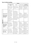 Page 1818EN
Tips for efficient washing
Clothes
Light colours and  whites Colors
Dark colors Delicates/
Woolens/Silks
(Recommended 
temperature range 
based on soiling 
level: 40-90C) (Recommended 
temperature range 
based on soiling level: 
cold-40C) (Recommended 
temperature 
range based 
on soiling level: 
cold-40C)(Recommended 
temperature 
range based 
on soiling level: 
cold-30C)
Soiling Level
Heavily Soiled
(difficult stains 
such as grass, 
coffee, fruits 
and blood.)
It may be 
necessary to pre-
treat...