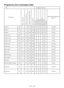 Page 2222EN
Programme and consumption table
EN2 Auxiliary functions
Programme
Max. Load (kg)
Water Consumption (l)
Energy Consumption (kWh)
Max. Speed***
Prewash
Quick Wash
Extra Rinse
Anti-Creasing
Rinse Hold
Soaking
Selectable temperature  range °C
Cottons 907742.30 1600 •••••• Cold-90
Cottons 607701.54 1600 •••••• Cold-90
Cottons 407690.85 1600 •••••• Cold-90
Cottons Eco 60**7441.10 1600 •40-60
Cottons Eco 60**3.5380.88 1600 •40-60
Cottons Eco 40**3.5380.70 1600 •40-60
Daily Quick 907601.90 1200 •• Cold-90...