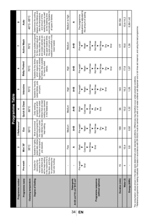 Page 3734
Programme Table
Programme number
1
2
3 Reference*
4
5
6
7
8
Programme name
Cleaning temperature
Degree of Soiling
 Suitable for removing the remnants on the soiled dishes that will be kept waiting in the machine for a few days, and thus, for preventing the bad odor buildup.
Suitable for lightly soiled daily dishes that are scraped or pre-cleaned.  
Most economical washing program for the medium soiled daily dishes that are kept waiting.  
Daily washing program at which the medium soiled dishes that...