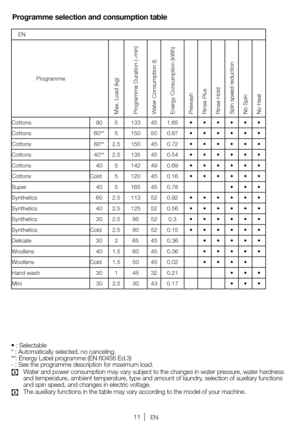 Page 1111EN
Programme selection and consumption table
•	:	Selectable
* 	:	Automatically 	selected, 	no 	canceling.
**: 	Energy 	Label 	programme 	(EN 	60456 	Ed.3)
- 	:	See 	the 	programme 	description 	for 	maximum 	load.
C	 Water 	and 	power 	consumption 	may 	vary 	subject 	to 	the 	changes 	in 	water 	pressure, 	water 	hardness	
and 	temperature, 	ambient 	temperature, 	type 	and 	amount 	of 	laundry, 	selection 	of 	auxiliary 	functions	
and spin speed, and changes in electric voltage.
C	 The 	auxiliary...