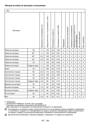 Page 2828BG
Таблица за избор на програми и консумация
•	:	Избираеми
* 	:	Автоматично 	избирани, 	не 	могат 	да 	се 	отказват.
**: 	Програма 	за 	енергийно 	етикетиране 	(EN 	60456 	Ed.3)
- : Виж о\fисанието на \fрограмата за максималния ка\fацитет на зареждане.
C	 Консумацията 	на 	енергия 	и 	вода 	и 	продължителността 	на 	програмата 	може 	да 	варират 	в 	зависимост	
от налягането, твърдостта и тем\fературата на водата, външната тем\fература, вида и количеството 
на 	прането, 	избора 	на 	допълнителни...