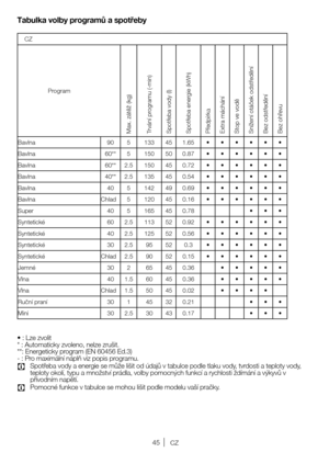 Page 4545CZ
Tabulka volby programů a spotřeby
•	:	Lze 	zvolit
* 	:	Automaticky 	zvoleno, 	nelze 	zrušit.
**: 	Energeticky 	program 	(EN 	60456 	Ed.3)
- 	:	Pro 	maximální 	náplň 	viz 	popis 	programu.
C	 Spotřeba 	vody 	a 	energie 	se 	může 	lišit 	od 	údajů 	v 	tabulce 	podle 	tlaku 	vody, 	tvrdosti 	a 	teploty 	vody,	
teploty 	okolí, 	typu 	a 	množství 	prádla, 	volby 	pomocných 	funkcí 	a 	rychlosti 	ždímání 	a 	výkyvů 	v	
přívodním napětí.
C	 Pomocné 	funkce 	v 	tabulce 	se 	mohou 	lišit 	podle 	modelu 	vaší...