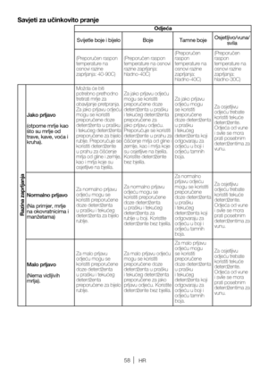 Page 5858HR
Savjeti za učinkovito pranje
Odjeća
Svijetle boje i bijelo BojeTamne bojeOsjetljivo/vuna/
svila
(Preporučen raspon 
temperature na 
osnovi razine 
zaprljanja: 40-90C) (Preporučen raspon 
temperature na osnovi 
razine zaprljanja: 
hladno-40C) (Preporučen 
raspon 
temperature na 
osnovi razine 
zaprljanja: 
hladno-40C)(Preporučen 
raspon 
temperature na 
osnovi razine 
zaprljanja: 
hladno-30C)
Razina zaprljanja
Jako prljavo
(otporne mrlje kao 
što su mrlje od 
trave, kave, voća i 
kruha).
Možda će...