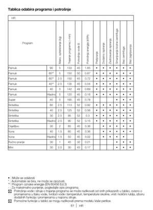 Page 6161HR
Tablica odabira programa i potrošnje
•	:	Može 	se 	odabrati
* 	:	Automatski 	se 	bira, 	ne 	može 	se 	opozvati.
**: 	Program 	oznake 	energije 	(EN 	60456 	Ed.3)
- 	:	Za 	maksimalno 	punjenje, 	pogledajte 	opis 	programa.
C	 Potrošnja 	vode 	i	 struje 	o 	trajanje 	programa 	se 	može 	razlikovati 	od 	onih 	prikazanih 	u 	tablici, 	ovisno 	o	
promjenama 	u 	tlaku 	vode, 	tvrdoći 	vode 	i	 temperaturi, 	temperature 	okoline, 	vrsti 	i	 količini 	rublja, 	izboru	
dodatnih funkcija i promjenama u...