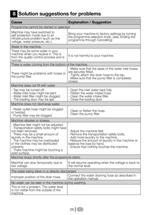 Page 26EN26
CauseExplanation / Suggestion
Programme	cannot	be	started	or	selected.
Machine	may	have	switched	to	
self protection mode due to an 
infrastructure	problem	(such	as	line	
voltage,	water	pressure,	etc.). Bring your machine to factory settings by turning 
the	programme	selection	knob.	(see,	Ending	the	
programme	through	Cancelling)
Water in the machine.
There may be some water in your 
machine when you receive it. This is 
from the quality control process and is 
normal. It is not harmful to your...