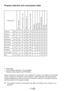 Page 17EN17
Program selection and consumption table
•	:	Selectable
*	:	Automatically	selected,	not	cancellable.
**:	Energy	Label	programme	(EN	60456)
Water and power consumption and programme duration may differ from the table 
shown, subject to changes in water pressure, water hardness and temperature, 
ambient temperature, type and amount of laundry, selection of auxiliary functions, 
and fluctuations in the supply voltage.
C The auxiliary functions in the table may differ according to the model of your...