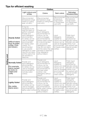 Page 1717EN
Tips for efficient washing
Clothes
Light colours and  whites Colors
Dark colors Delicates/
Woolens/Silks
(Recommended 
temperature range 
based on soiling 
level: 40-90C) (Recommended 
temperature range 
based on soiling level: 
cold-40C) (Recommended 
temperature 
range based 
on soiling level: 
cold-40C)(Recommended 
temperature 
range based 
on soiling level: 
cold-30C)
Soiling Level
Heavily Soiled
(difficult stains 
such as grass, 
coffee, fruits 
and blood.)
It may be 
necessary to pre-
treat...