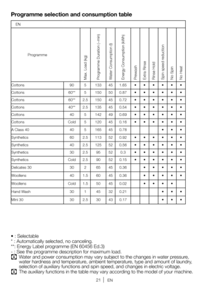 Page 2121EN
Programme selection and consumption table
• : Selectable
* : Automatically selected, no canceling.
**: Energy Label programme (EN 60456 Ed.3)
- : See the programme description for maximum load.
C Water and power consumption may vary subject to the changes in water pressure, 
water hardness and temperature, ambient temperature, type and amount of laundry, 
selection of auxiliary functions and spin speed, and changes in electric\
 voltage.
C The auxiliary functions in the table may vary according to...