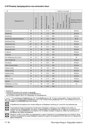 Page 1717 / EL
4.10 Πίνακας προγραμμάτων και καταναλώσεων
• : Επιλέγεται* : Επιλέγεται αυτόματα, δεν μπορεί να ακυρωθεί.** : Πρόγραμμα Ενεργειακής Σήμανσης (EN 60456 Έκδ. 3)- : Για το μέγιστο φορτίο, δείτε την περιγραφή του προγράμματος.
** “Τα προγράμματα Βαμβακερά οικ. 40 °C και Βαμβακερά οικ. 60 °C είναι τυπικοί κύκλοι." Αυτοί οι κύκλοι είναι γνωστοί ως 'τυπικός κύκλος βαμβακερών 40°C' και ‘τυπικός κύκλος βαμβακερών 60°C' και υποδηλώνονται με τα σύμβολα     πάνω στον πίνακα.
CΟι βοηθητικές...