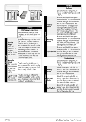 Page 3737 / EN
 
Clothes
Light colours and whites
(Recommended temperature range based on soiling level: 40-90 °C)
Soiling Level
Heavily Soiled(difficult stains such as grass, coffee, fruits and blood.)
It may be necessary to pre-treat the stains or perform prewash. Powder and liquid detergents recommended for whites can be used at dosages recommended for heavily soiled clothes. It is recommended to use powder detergents to clean clay and soil stains and the stains that are sensitive to bleaches. 
Normally...