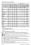 Page 4343 / EN
4.10 Programme and consumption table
• : Selectable* : Automatically selected, no cancelling.** : Energy Label programme (EN 60456 Ed.3) *** If maximum spin speed of the machine is lower then this value, you can only select up to the maximum spin speed.- : See the programme description for maximum load.
** “Cotton eco 40°C and Cotton eco 60°C are standard cycles.” These cycles are known as ‘40°C cotton standard cycle’ and ‘60°C cotton standard cycle’ and indicated with the       symbols on the...