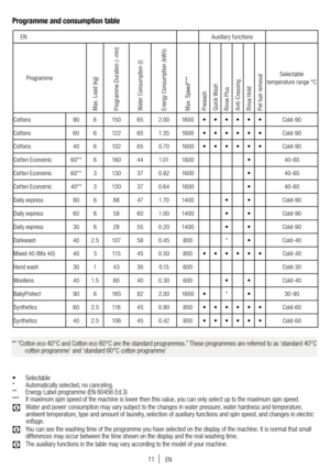 Page 1111
Programme and consumption table
• Selectable
* Automatically selected, no canceling.
**  Energy Label programme (EN 60456 Ed.3)
***  If maximum spin speed of the machine is lower then this value, you can only select up to the maximum spin speed.
C Water and power consumption may vary subject to the changes in water pressure, water hardness and temperature, 
ambient temperature, type and amount of laundry, selection of auxiliary functions and spin speed, and changes in electric 
voltage.
C You can see...