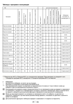 Page 2929
Таблица	с	програми	и	консумация
• Изби\fаеми
*  Автоматично изби\fани, не могат да се отказват.
**  П\fог\fама за ене\fгийно етикети\fане (EN 60456 Ed.3)
***  Ако максима\bната ско\fост на въ\fтене на пе\f\ а\bнята ви е по-ниска от тази стойност, може да 
избе\fете само до максима\bната възможна ско\fост.
C Консумацията на ене\fгия и вода и п\fодъ\bжите\bността на п\fог\fамата може да ва\fи\fат в зависимост 
от на\bягането, твъ\fдостта и темпе\fату\fата на водата, външната темпе\fату\fа, вида и...