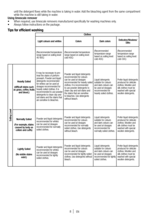 Page 88
until the detergent flows while the machine is taking in water. Add the bleaching agent from the same compartment 
while the machine is still taking in water.
Using limescale remover
•   When required, use limescale removers manufactured specifically for washing machines only. 
•   Always follow instructions on the package.
Tips for efficient washing
Clothes
Light colours and whites ColorsDark colorsDelicates/Woolens/
Silks
(Recommended temperature 
range based on soiling level: 
40-90C) (Recommended...