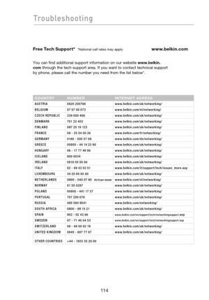 Page 116
114
114

Troubleshooting
115
Free Tech Support*  *National call rates may apply  www.belkin.com
You can find additional support information on our website  www.belkin.
com  through the tech-support area. If you want to contact technical support 
by phone, please call the number you need from the list below*.
C O U N T R Y N U M B E R I N T E R N E T  A D R E S S
A U S T R I A0 8 2 0  2 0 0 7 6 6 w w w. b elk in .c o m /uk / ne t wo r k ing /
B E L G I U M 0 7  0 7  0 0  0 7 3 w w w. b elk in .c o m / nl...