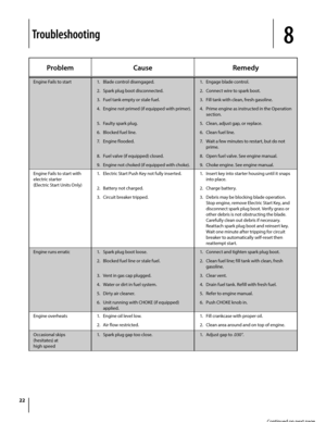 Page 2222
ProblemCauseRemedy
Engine Fails to start1. Blade control disengaged.
2. Spark plug boot disconnected.
3.  Fuel tank empty or stale fuel.
4. Engine not primed (if equipped with primer). 
5. Faulty spark plug.
6. Blocked fuel line.
7. Engine flooded. 
8. Fuel valve (if equipped) closed.
9.  Engine not choked (if equipped with choke).
1. Engage blade control.
2. Connect wire to spark boot.
3.  Fill tank with clean, fresh gasoline.
4. Prime engine as instructed in the Operation 
section.
5. Clean, adjust...