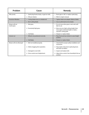 Page 2323
ProblemCauseRemedy
Idles poorly1. Spark plug fouled, faulty, or gap too wide.
2. Dirty air cleaner.
1. Reset gap to .030” or replace spark plug.
2. Refer to engine manual.
Excessive Vibration1. Cutting blade loose or unbalanced.
2. Bent cutting blade.
1. Tighten blade and adapter. Balance blade.
2. See an authorized service dealer.
Mower will not
mulch grass
1. Wet grass. 
2. Excessively high grass. 
 
3.  Dull blade.
1. Do not mow when grass is wet; wait until 
later to cut.
2. Mow once at a high...