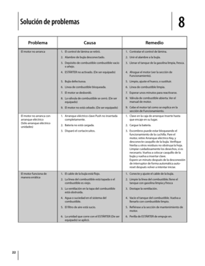 Page 5022
ProblemaCausa Remedio
El motor no arranca1. El control de lámina se retiró.
2. Alambre de bujía desconectado.
3. Depósito de combustible combustible vacío 
o añejo.
4. ESTÁRTER no activado. (De ser equipado)  
5. Bujía defectuosa.
6. Línea de combustible bloqueada.
7. El motor se desbordó.
8. La válvula de combustible se cerró. (De ser 
equipado)
9. El motor no está cebado. (De ser equipado)
1. Contratar el control de lámina.
2. Unir el alambre a la bujía.
3. Llenar el tanque de la gasolina limpia,...