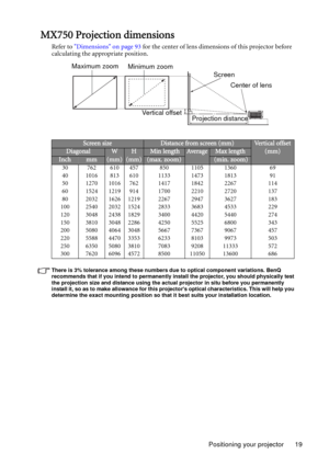 Page 19Positioning your projector 19
MX750 Projection dimensions
Refer to Dimensions on page 93 for the center of lens dimensions of this projector before 
calculating the appropriate position.
There is 3% tolerance among these numbers due to optical component variations. BenQ 
recommends that if you intend to permanently install the projector, you should physically test 
the projection size and distance using the actual projector in situ before you permanently 
install it, so as to make allowance for this...