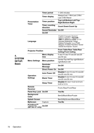 Page 72Operation 72
4. 
SYSTEM 
SETUP: 
Basic
Presentation 
TimerTimer period1~240 minutes
Timer displayAlways/Last 1 Min/Last 2 Min/
Last 3 Min/Never
Timer positionTop-Left/Bottom-Left/Top-
Right/Bottom-Right
Timer counting 
directionCount Down/Count Up
Sound Reminder On/Off
On/Off
Language
Projector PositionFront Table/Rear Table/Rear 
Ceiling/Front Ceiling
Menu SettingsMenu display 
time5 sec/10 sec/15 sec/20 sec/25 
sec/30 sec
Menu positionCenter/Top-left/Top-right/Bottom-
right/Bottom-left
Reminder...