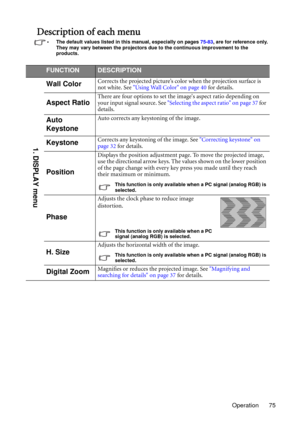 Page 75Operation 75
Description of each menu
• The default values listed in this manual, especially on pages 75-83, are for reference only. 
They may vary between the projectors due to the continuous improvement to the  
products.
FUNCTIONDESCRIPTION
Wall ColorCorrects the projected picture’s color when the projection surface is 
not white. See Using Wall Color on page 40 for details.
Aspect RatioThere are four options to set the images aspect ratio depending on 
your input signal source. See Selecting the...