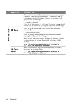 Page 76Operation 76
FUNCTIONDESCRIPTION
3D Sync
This projector features a 3D function which enables you to enjoy the 
3D movies, videos, and sporting events in a more realistic way by 
presenting the depth of the images. You need to wear a pair of 3D 
glasses to view the 3D images.
• For a PC type signal:
When the vertical frequency is 120Hz, and the content being projected 
is made with 3D technology, selecting On will present the 3D images.
When the input signal is PC@120Hz, 3D sync will be enabled...