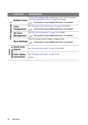 Page 78Operation 78
FUNCTIONDESCRIPTION
Brilliant Color
Adjusts white peaking while maintaining correct color presentation. 
See Adjusting Brilliant Color on page 40 for details.
This function is only available when User 1/2 is selected.
Color 
TemperatureSee Selecting a Color Temperature on page 40 for details.
This function is only available when User 1/2 is selected.
3D Color 
ManagementSee 3D Color Management on page 41 for details.
This function is only available when User 1/2 is selected.
Save Settings...