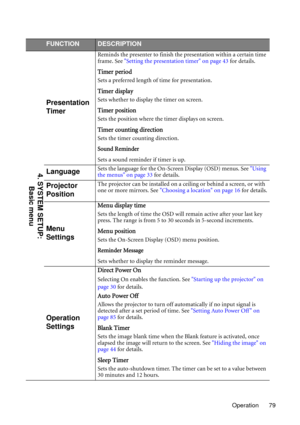 Page 79Operation 79
FUNCTIONDESCRIPTION
Presentation 
Timer
Reminds the presenter to finish the presentation within a certain time 
frame. See Setting the presentation timer on page 43 for details.
Timer period
Sets a preferred length of time for presentation.
Timer display
Sets whether to display the timer on screen.
Timer position
Sets the position where the timer displays on screen.
Timer counting direction
Sets the timer counting direction.
Sound Reminder
Sets a sound reminder if timer is up.
LanguageSets...