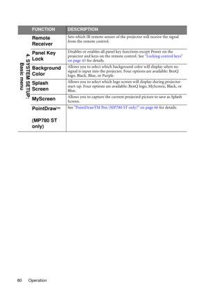 Page 80Operation 80
FUNCTIONDESCRIPTION
Remote 
ReceiverSets which IR remote sensor of the projector will receive the signal 
from the remote control.  
Panel Key 
LockDisables or enables all panel key functions except Power on the 
projector and keys on the remote control. See Locking control keys 
on page 45 for details.
Background 
ColorAllows you to select which background color will display when no 
signal is input into the projector. Four options are available: BenQ 
logo, Black, Blue, or Purple.
Splash...