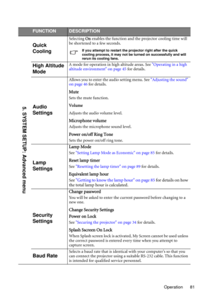 Page 81Operation 81
FUNCTIONDESCRIPTION
Quick 
Cooling
Selecting On enables the function and the projector cooling time will 
be shortened to a few seconds.
If you attempt to restart the projector right after the quick 
cooling process, it may not be turned on successfully and will 
rerun its cooling fans.
High Altitude 
ModeA mode for operation in high altitude areas. See Operating in a high 
altitude environment on page 45 for details.
Audio 
Settings
Allows you to enter the audio setting menu. See Adjusting...