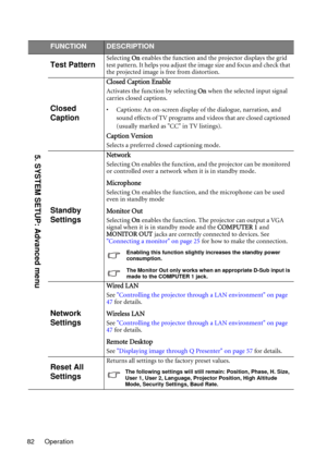 Page 82Operation 82
FUNCTIONDESCRIPTION
Test PatternSelecting On enables the function and the projector displays the grid 
test pattern. It helps you adjust the image size and focus and check that 
the projected image is free from distortion.
Closed 
Caption
Closed Caption Enable
Activates the function by selecting On when the selected input signal 
carries closed captions.
• Captions: An on-screen display of the dialogue, narration, and 
sound effects of TV programs and videos that are closed captioned...