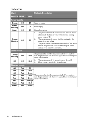 Page 90Maintenance 90
Indicators
LightStatus & Description
POWERTEMPLAMP
Power events
Orange Off OffStand-by mode
Green
FlashingOff OffPowering up
Green Off OffNormal operation
Orange
FlashingOff Off
1. The projector needs 90 seconds to cool down as it was 
abnormally shut down without the normal cooling 
down process. Or
2. The projector needs to cool for 90 seconds after the 
power is turned off. Or
3. The projector has shutdown automatically. If you try to 
re-start the projector, it will shutdown again....