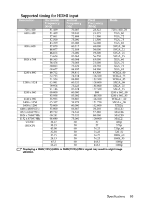 Page 95
Specifications 95
Supported timing for HDMI input
Displaying a 1080i(1125i)@60Hz or 1080i(1125i)@50Hz signal may result in slight image 
vibration.
ResolutionHorizontal 
Frequency 
(kHz)Ve r ti ca l  
Frequency 
(Hz)Pixel 
Frequency 
(MHz)Mode
720 x 400 31.469 70.087 28.322 720 x 400_70
640 x 480 31.469 59.940 25.175 VGA_60 37.861 72.809 31.500 VGA_72
37.500 75.000 31.500 VGA_75
43.269 85.008 36.000 VGA_85
800 x 600 37.879 60.317 40.000 SVGA_60 48.077 72.188 50.000 SVGA_72
46.875 75.000 49.500 SVGA_75...