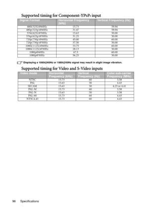 Page 96Specifications 96
Supported timing for Component-YPbPr input
Displaying a 1080i@60Hz or 1080i@50Hz signal may result in slight image vibration.
Supported timing for Video and S-Video inputs
Signal FormatHorizontal Frequency 
(kHz)Vertical Frequency (Hz)
480i(525i)@60Hz 15.73 59.94
480p(525p)@60Hz 31.47 59.94
576i(625i)@50Hz 15.63 50.00
576p(625p)@50Hz 31.25 50.00
720p(750p)@60Hz 45.00 60.00
720p(750p)@50Hz 37.50 50.00
1080i(1125i)@60Hz 33.75 60.00
1080i(1125i)@50Hz 28.13 50.00
1080p@60Hz 67.5 60.00...