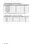 Page 96Specifications 96
Supported timing for Component-YPbPr input
Displaying a 1080i@60Hz or 1080i@50Hz signal may result in slight image vibration.
Supported timing for Video and S-Video inputs
Signal FormatHorizontal Frequency 
(kHz)Vertical Frequency (Hz)
480i(525i)@60Hz 15.73 59.94
480p(525p)@60Hz 31.47 59.94
576i(625i)@50Hz 15.63 50.00
576p(625p)@50Hz 31.25 50.00
720p(750p)@60Hz 45.00 60.00
720p(750p)@50Hz 37.50 50.00
1080i(1125i)@60Hz 33.75 60.00
1080i(1125i)@50Hz 28.13 50.00
1080p@60Hz 67.5 60.00...