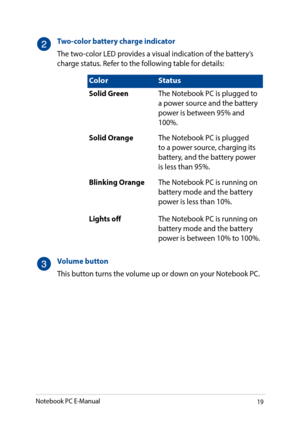 Page 1919
Two-color battery charge indicator
The two-color LED provides a visual indication of the battery’s charge status. Refer to the following table for details:
ColorStatus
Solid Green The Notebook PC is plugged to 
a power source and the battery 
power is between 95% and 
100%.
Solid Orange The Notebook PC is plugged 
to a power source, charging its 
battery, and the battery power 
is less than 95%.
Blinking Orange The Notebook PC is running on 
battery mode and the battery 
power is less than 10%.
Lights...