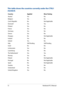 Page 7272
This table shows the countries currently under the CTR21 
standard.
CountryAppliedMore Testing
Austria1Ye sNo
BelgiumYe sNo
Czech RepublicNoNot Applicable
Denmark1Ye sYe s
FinlandYe sNo
FranceYe sNo
GermanyYe sNo
GreeceYe sNo
HungaryNoNot Applicable
IcelandYe sNo
IrelandYe sNo
ItalyStill PendingStill Pending
IsraelNoNo
LichtensteinYe sNo
LuxemburgYe sNo
The Netherlands1Ye sYe s
NorwayYe sNo
PolandNoNot Applicable
PortugalNoNot Applicable
SpainNoNot Applicable
SwedenYe sNo
SwitzerlandYe sNo
United...