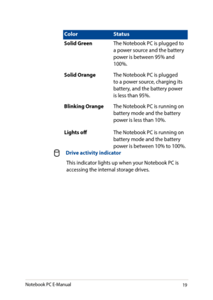 Page 1919
ColorStatus
Solid Green The Notebook PC is plugged to 
a power source and the battery 
power is between 95% and 
100%.
Solid Orange The Notebook PC is plugged 
to a power source, charging its 
battery, and the battery power 
is less than 95%.
Blinking Orange The Notebook PC is running on 
battery mode and the battery 
power is less than 10%.
Lights off The Notebook PC is running on 
battery mode and the battery 
power is between 10% to 100%.
 Drive activity indicator
 This indicator lights up when...
