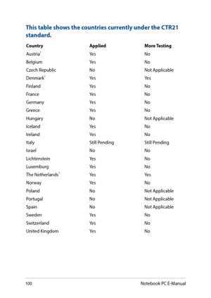 Page 100100
This table shows the countries currently under the CTR21 
standard.
CountryAppliedMore Testing
Austria1Ye sNo
BelgiumYe sNo
Czech RepublicNo Not Applicable
Denmark1Ye sYe s
Finland  Ye sNo
FranceYe sNo
Germany Ye sNo
GreeceYe sNo
HungaryNoNot Applicable
IcelandYe sNo
IrelandYe sNo
ItalyStill PendingStill Pending
Israel NoNo
LichtensteinYe sNo
LuxemburgYes No
The Netherlands1Ye sYe s
NorwayYe sNo
PolandNoNot Applicable
PortugalNoNot Applicable
SpainNoNot Applicable
SwedenYe sNo
SwitzerlandYe sNo...