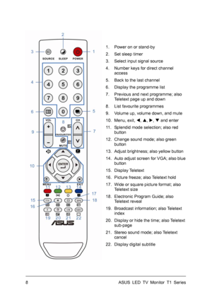 Page 18ASUS LED TV Monitor T1 Series  8 
 1.  Power on or stand-by   
2.  Set sleep timer   
3.  Select input signal source 
4.  Number keys for direct channel 
access 
5.  Back to the last channel   
6.  Display the programme list   
7.  Previous and next programme; also 
Teletext page up and down   
8.  List favourite programmes 
9.  Volume up, volume down, and mute 
10. Menu, exit, , , ,  and enter 
11.  Splendid mode selection; also red 
button 
12.  Change sound mode; also green 
button 
13.  Adjust...