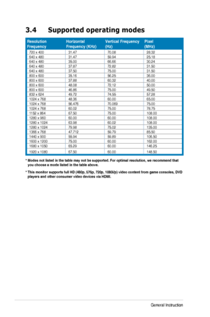 Page 20
3-6Chapter	3:	General	Instruction		
3.4 Supported operating modes
Resolution.FrequencyHorizontal	Frequency	(KHz)Vertical.Frequency..(Hz)Pixel..(MHz)
720	x	40031.4770.0828.32640	x	48031.4759.9425.18640	x	48035.0066.6630.24640	x	48037.8772.8231.50640	x	48037.5075.0031.50800	x	60035.1656.2536.00800	x	60037.8860.3240.00800	x	60048.0872.1250.00800	x	60046.8675.0049.50832	x	62449.7274.5557.281024	x	76848.3660.0065.001024	x	76856.47670.06975.001024	x	76860.0275.0078.751152	x	86467.5075.00108.001280	x...