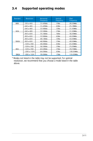 Page 29
3-11ASUS LCD Monitor MB19 Series/MB17 Series

3.4 Supported operating modes
Standard           Resolution              Horizontal                 Vertical                 Pixel                                                        Frequency          \
       Frequency             Frequency 
 720 x 400                31.47KHz   70Hz                   28.32MHz
 640 x 480                31.47KHz   60Hz 25.18MHz
 640 x 480      37.90KHz   72Hz 31.50MHz
 640 x 480      37.50KHz   75Hz 31.50MHz
 800 x 600...