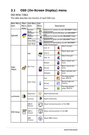 Page 20
3-2Chapter 3: General Instruction  

3.1 OSD (On-Screen Display) menu 
OSD MENU TABLE
The table describes the function of each OSD icon.
Main Menu 
Item
Main 
Menu 
Icon
Sub Menu 
Item
Sub 
Menu 
Icon
      
                  Description 
Splendid
Scenery ModeAdvance for scenery use with SPLENDID™ Video Enhancement Standard ModeAdvance for general Windows use (SPLENDID™ Off)Theater ModeAdvance for movie use with SPLENDID™ Video Enhancement 
Game ModeAdvance for game use with SPLENDID™ Video Enhancement...